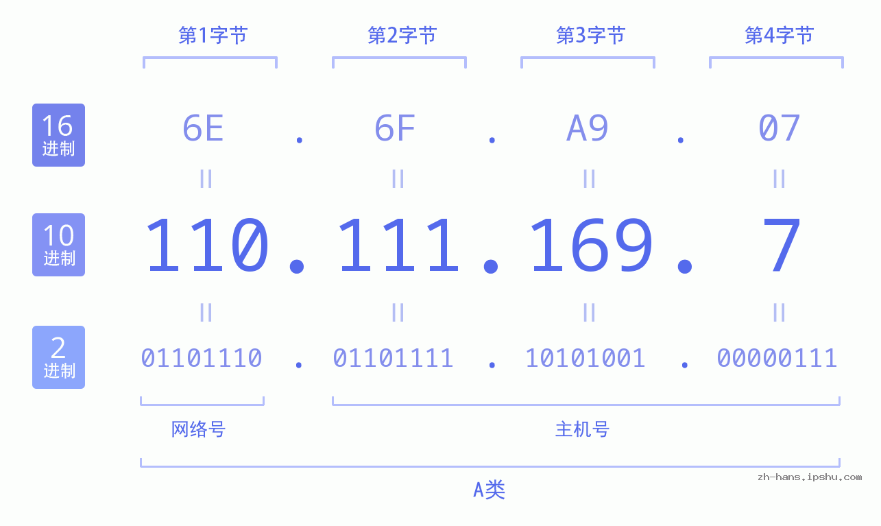 IP地址:110.111.169.7 数据结构图 二进制 十进制 十六进制 IPv4: 110.111.169.7 网络类型 网络号 主机号