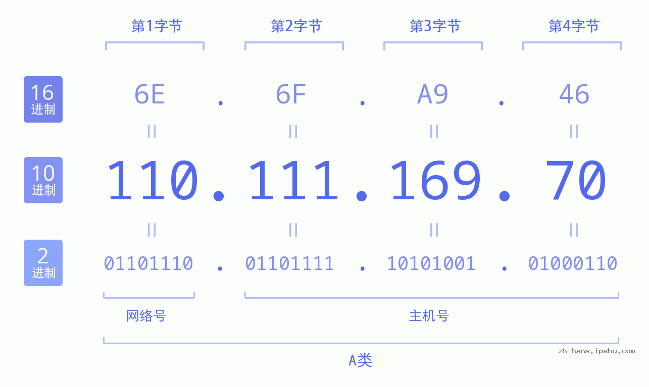IP地址:110.111.169.70 数据结构图 二进制 十进制 十六进制 IPv4: 110.111.169.70 网络类型 网络号 主机号