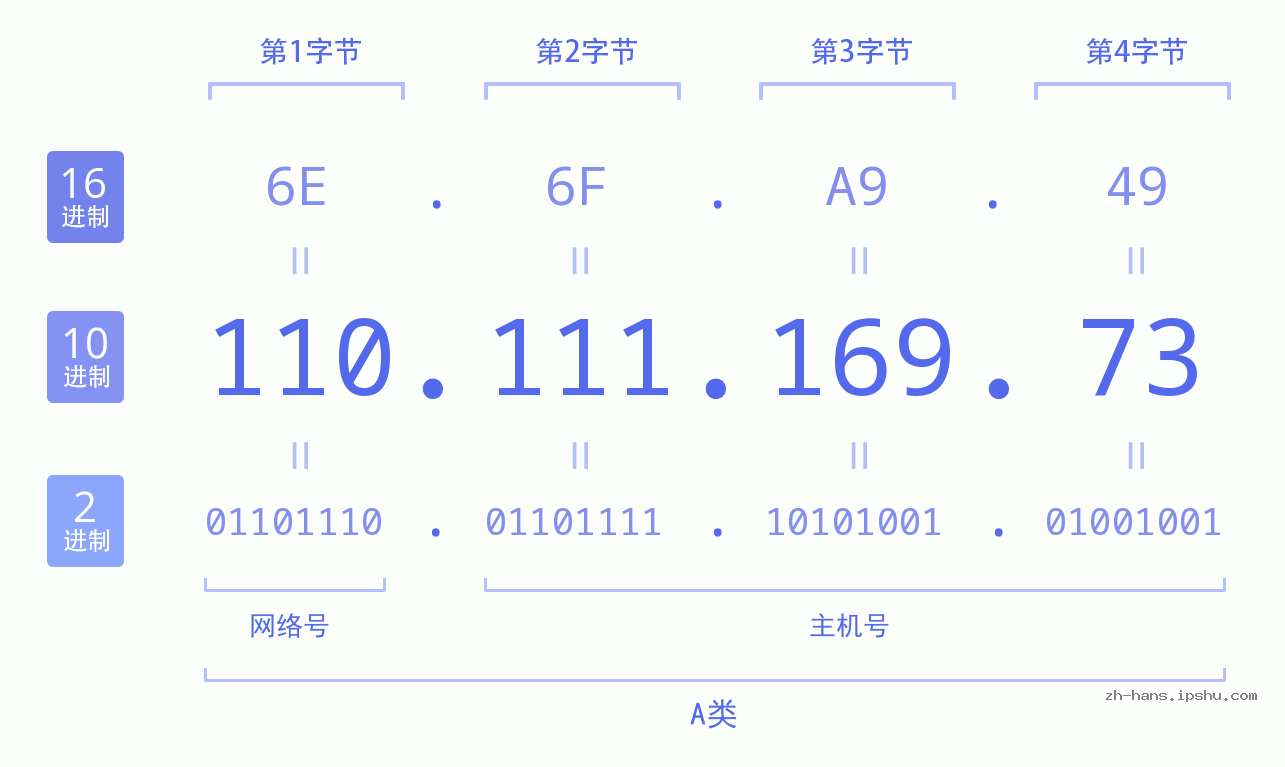 IP地址:110.111.169.73 数据结构图 二进制 十进制 十六进制 IPv4: 110.111.169.73 网络类型 网络号 主机号