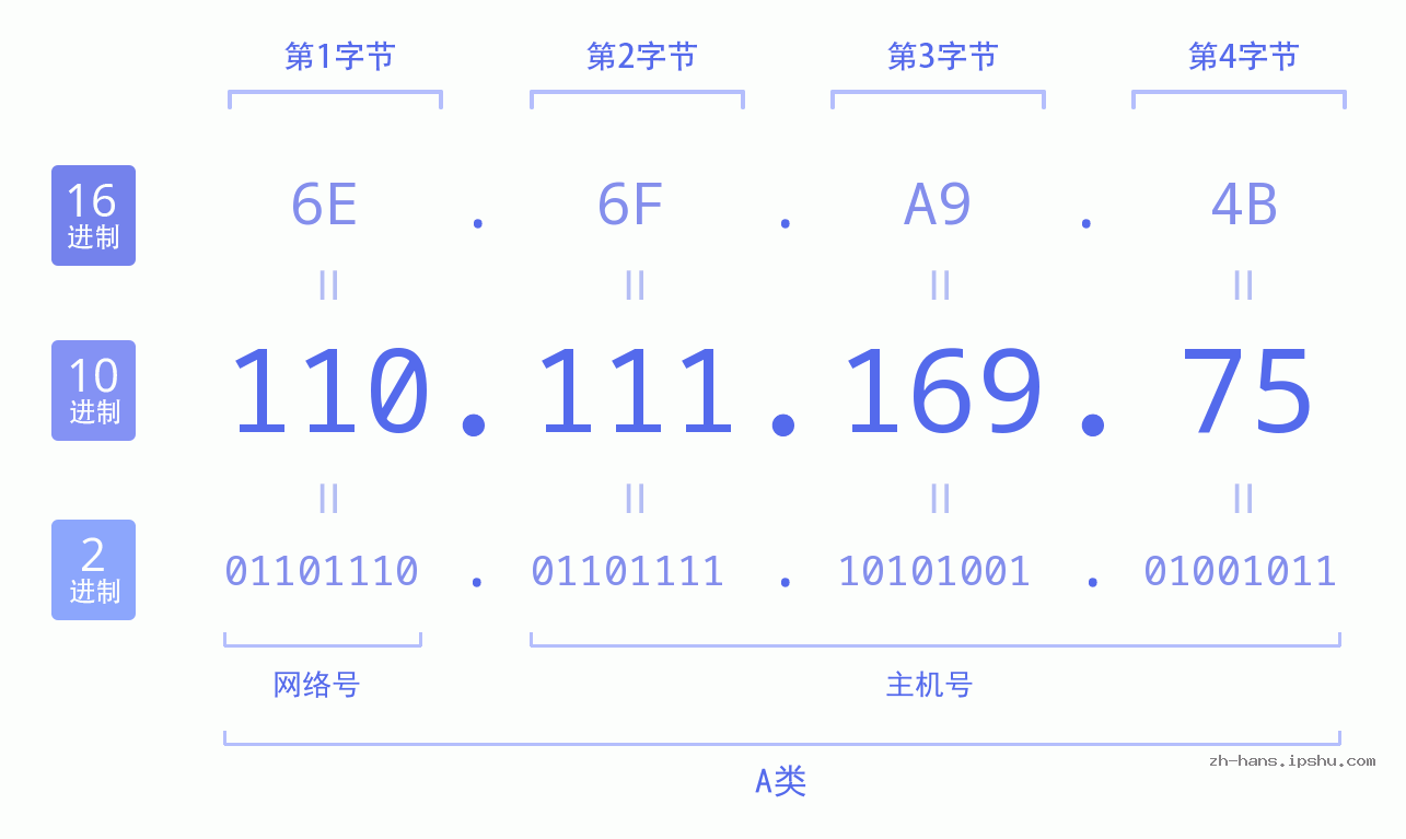 IP地址:110.111.169.75 数据结构图 二进制 十进制 十六进制 IPv4: 110.111.169.75 网络类型 网络号 主机号