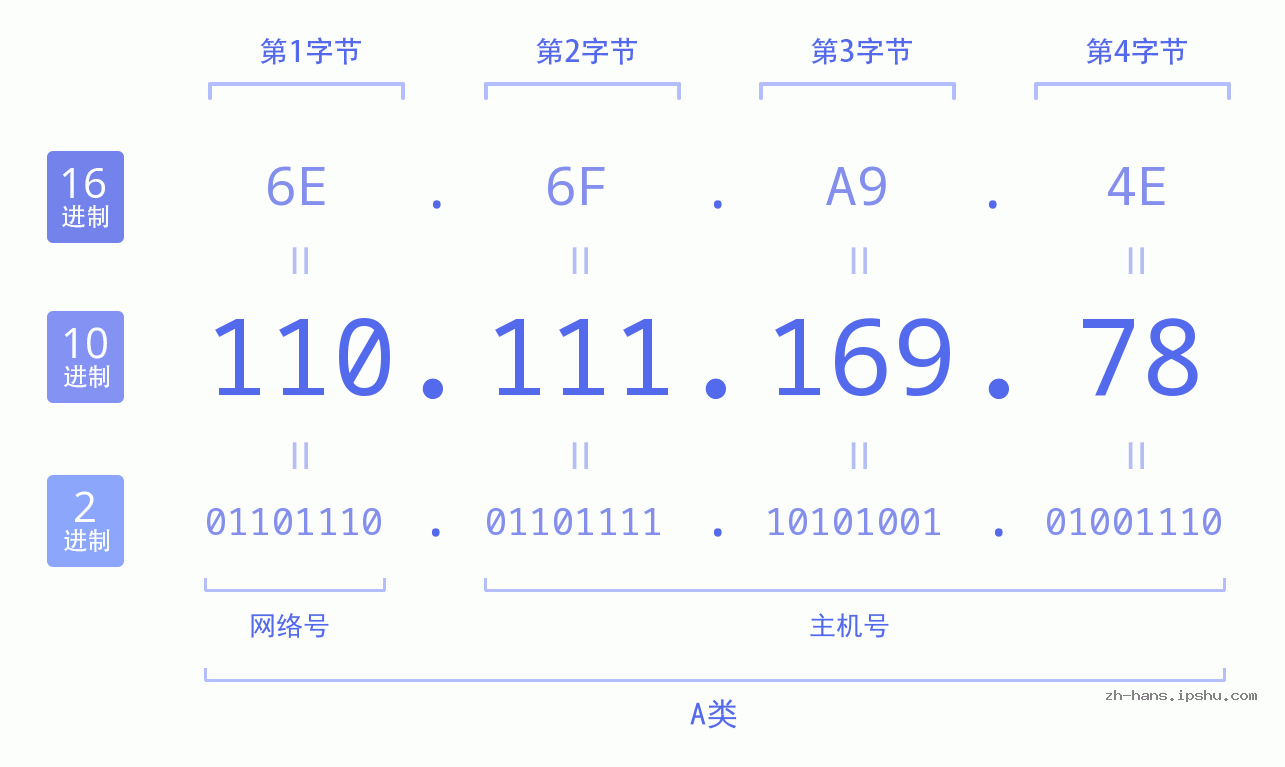 IP地址:110.111.169.78 数据结构图 二进制 十进制 十六进制 IPv4: 110.111.169.78 网络类型 网络号 主机号