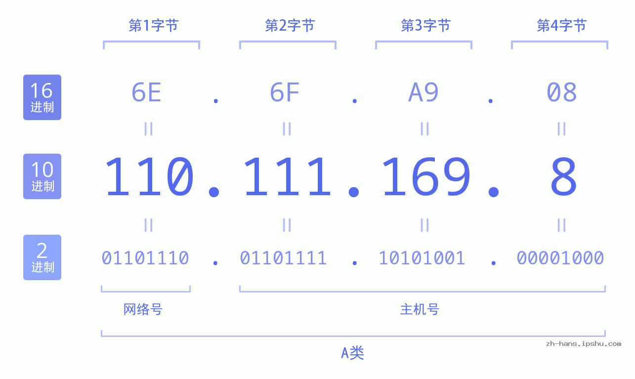 IPv4: 110.111.169.8 网络类型 网络号 主机号