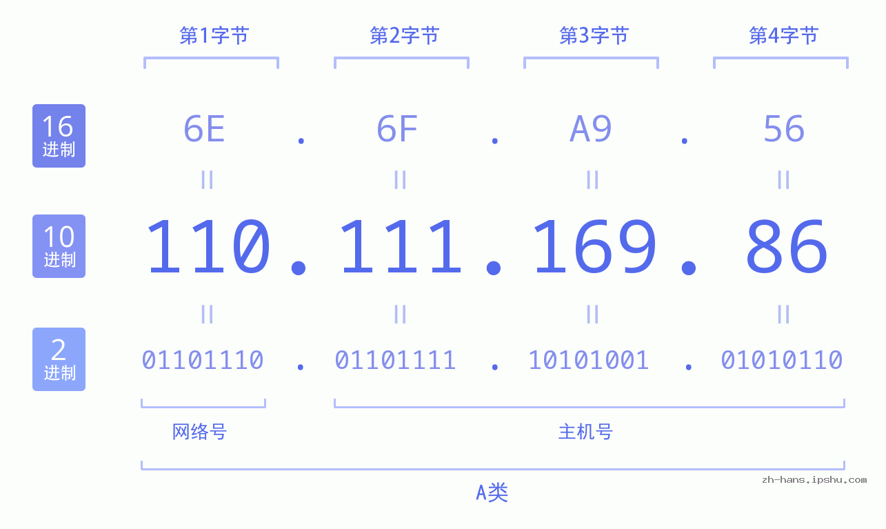 IP地址:110.111.169.86 数据结构图 二进制 十进制 十六进制 IPv4: 110.111.169.86 网络类型 网络号 主机号