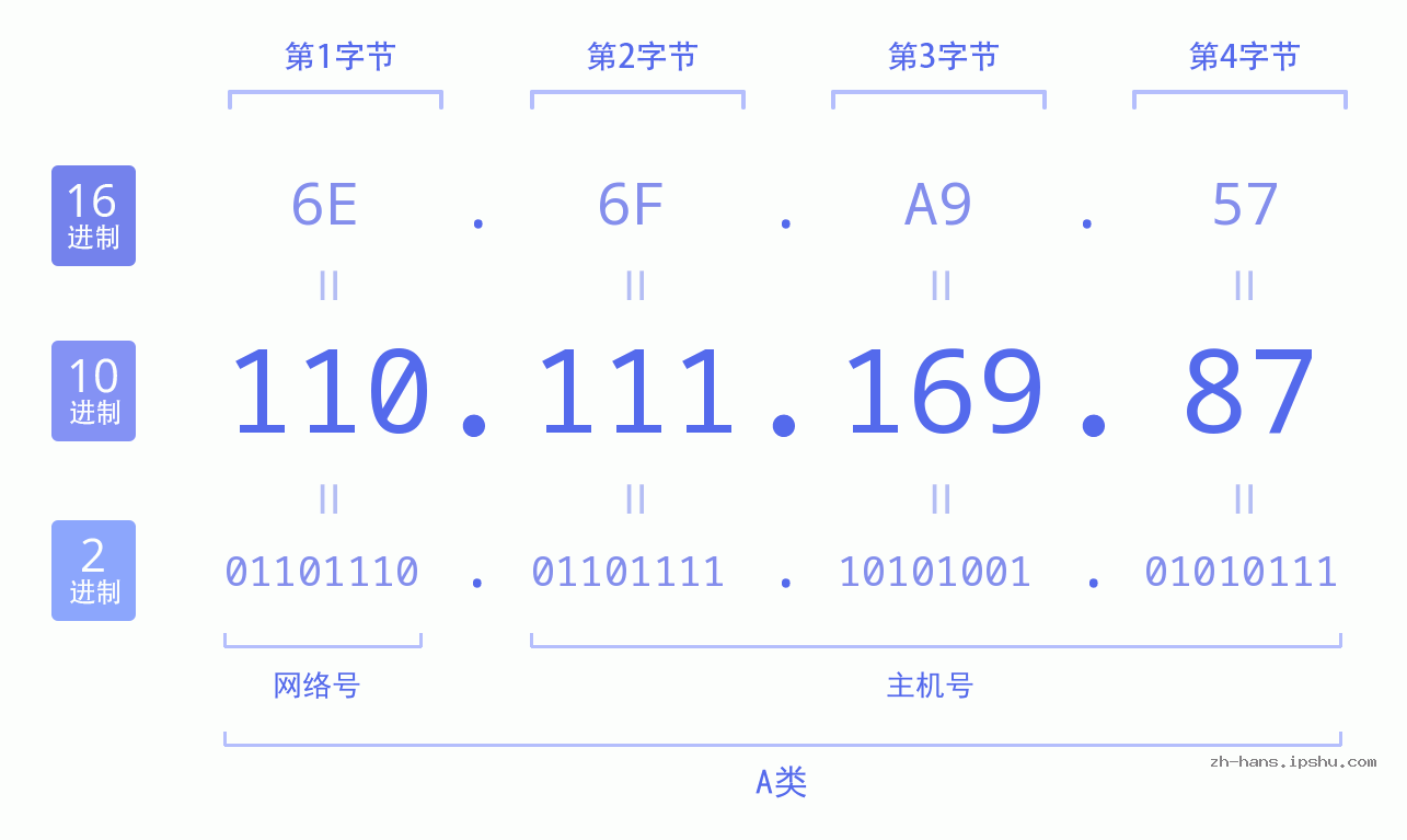 IP地址:110.111.169.87 数据结构图 二进制 十进制 十六进制 IPv4: 110.111.169.87 网络类型 网络号 主机号