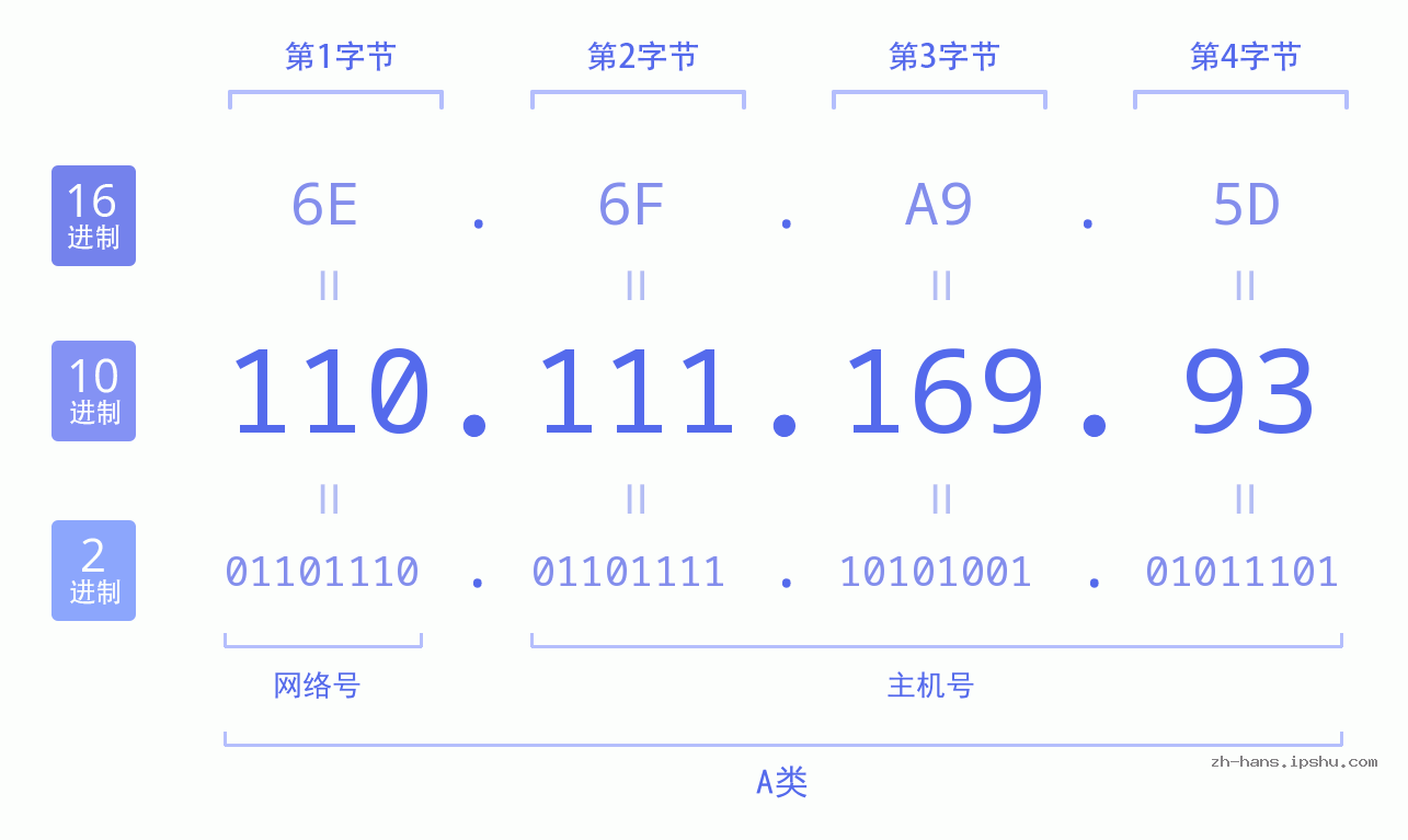IP地址:110.111.169.93 数据结构图 二进制 十进制 十六进制 IPv4: 110.111.169.93 网络类型 网络号 主机号
