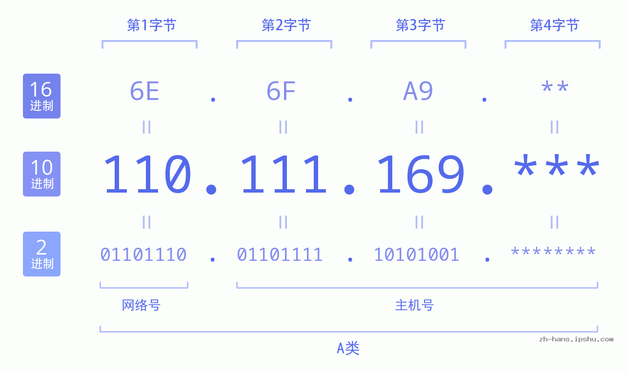IP地址:110.111.169 数据结构图 二进制 十进制 十六进制 IPv4: 110.111.169 网络类型 网络号 主机号