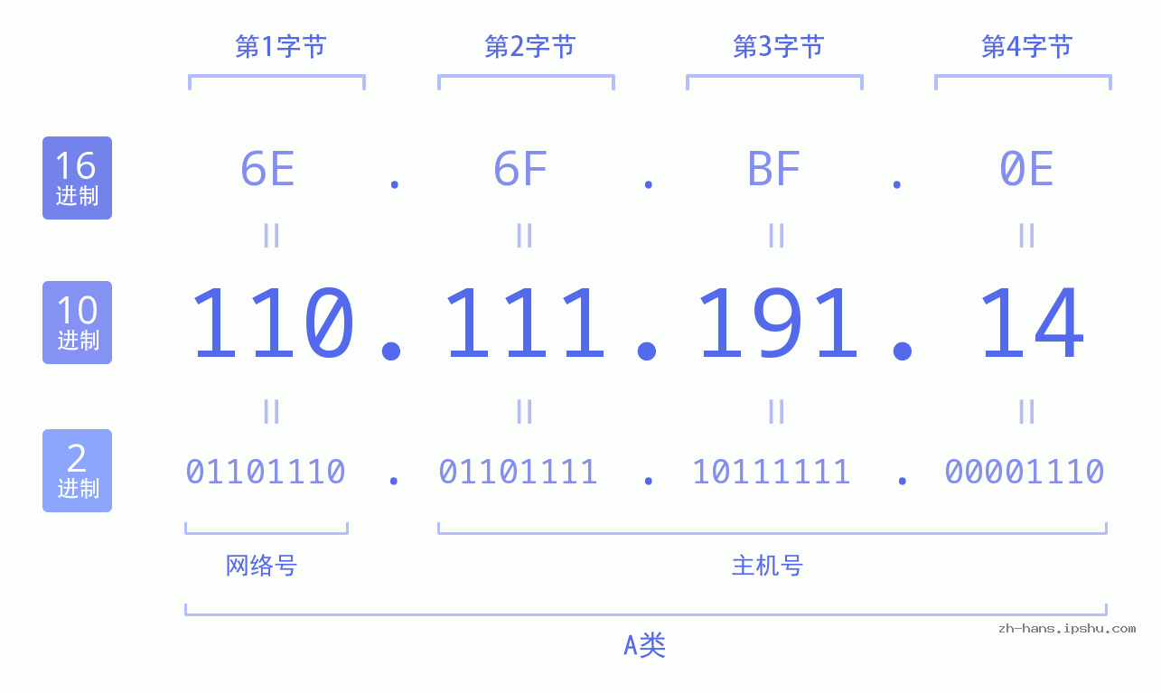 IP地址:110.111.191.14 数据结构图 二进制 十进制 十六进制 IPv4: 110.111.191.14 网络类型 网络号 主机号