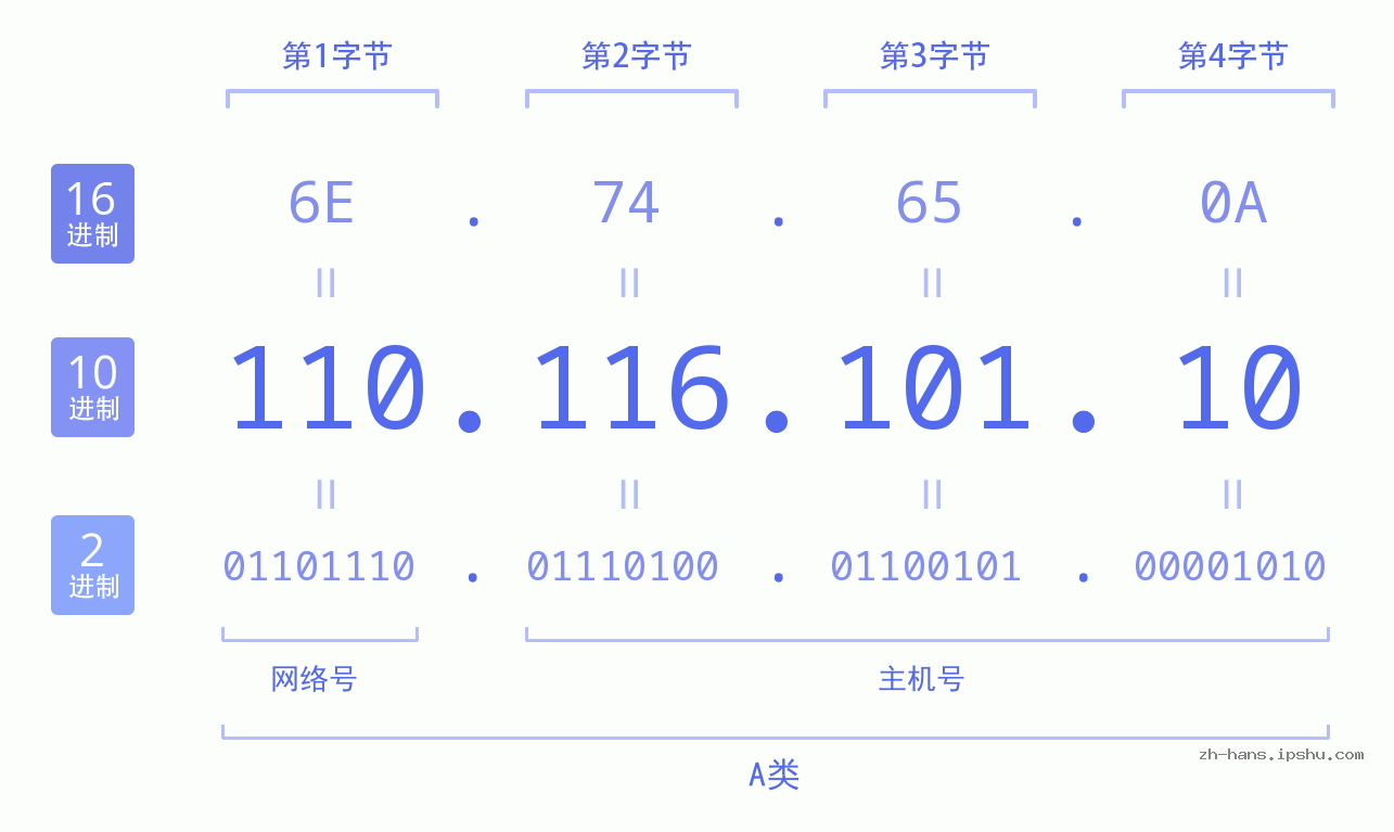 IP地址:110.116.101.10 数据结构图 二进制 十进制 十六进制 IPv4: 110.116.101.10 网络类型 网络号 主机号