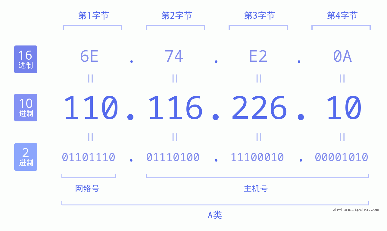IP地址:110.116.226.10 数据结构图 二进制 十进制 十六进制 IPv4: 110.116.226.10 网络类型 网络号 主机号