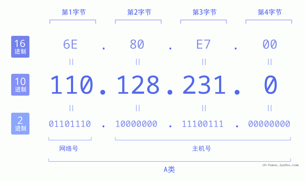IP地址:110.128.231.0 数据结构图 二进制 十进制 十六进制 IPv4: 110.128.231.0 网络类型 网络号 主机号
