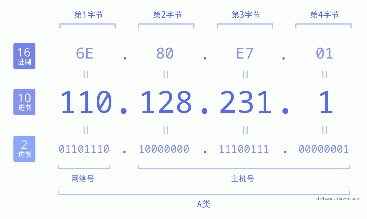 IP地址:110.128.231.1 数据结构图 二进制 十进制 十六进制 IPv4: 110.128.231.1 网络类型 网络号 主机号
