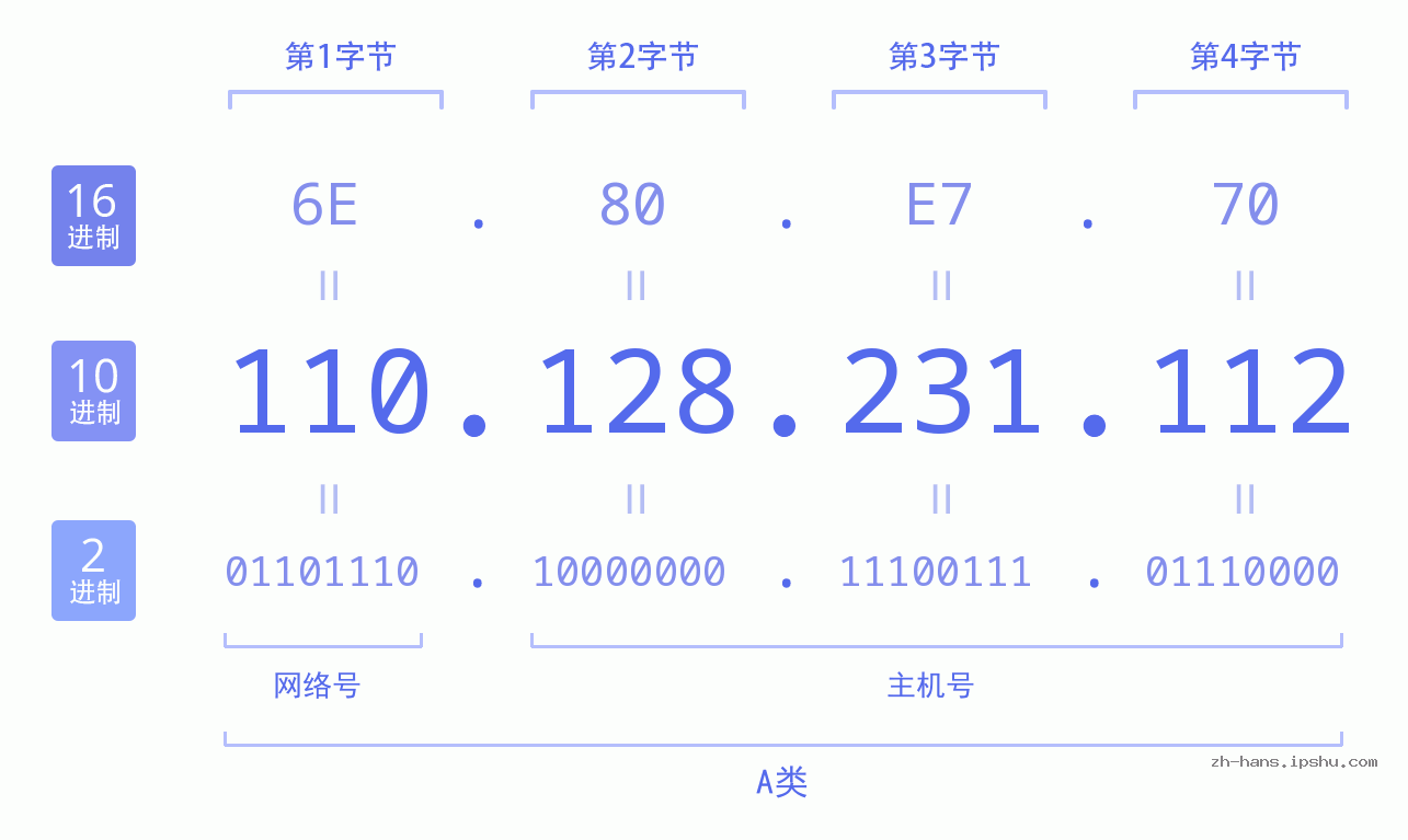 IP地址:110.128.231.112 数据结构图 二进制 十进制 十六进制 IPv4: 110.128.231.112 网络类型 网络号 主机号