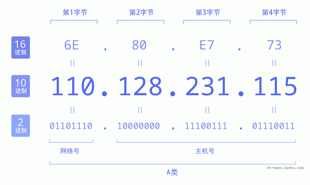 IP地址:110.128.231.115 数据结构图 二进制 十进制 十六进制 IPv4: 110.128.231.115 网络类型 网络号 主机号