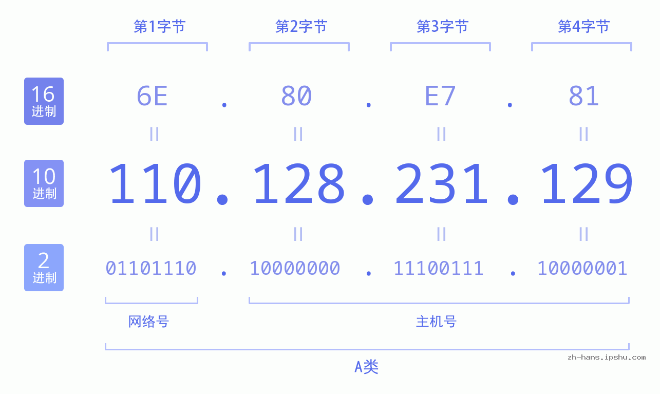 IP地址:110.128.231.129 数据结构图 二进制 十进制 十六进制 IPv4: 110.128.231.129 网络类型 网络号 主机号