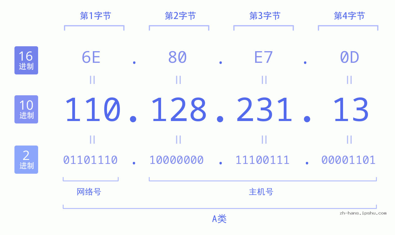 IP地址:110.128.231.13 数据结构图 二进制 十进制 十六进制 IPv4: 110.128.231.13 网络类型 网络号 主机号
