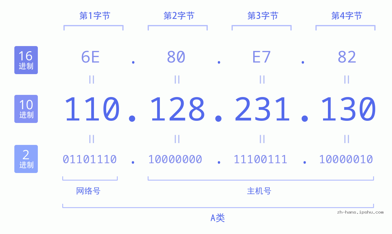 IP地址:110.128.231.130 数据结构图 二进制 十进制 十六进制 IPv4: 110.128.231.130 网络类型 网络号 主机号