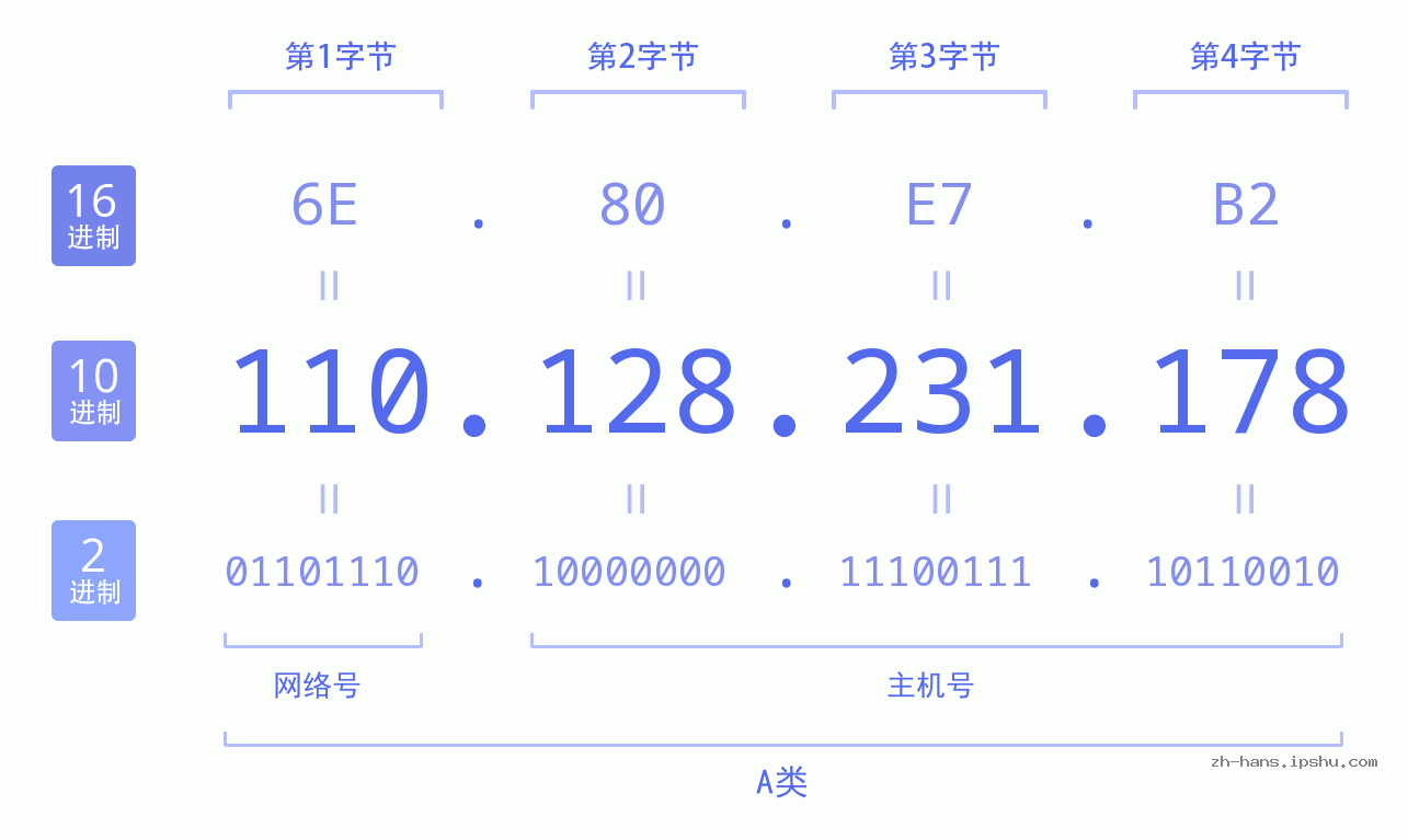 IP地址:110.128.231.178 数据结构图 二进制 十进制 十六进制 IPv4: 110.128.231.178 网络类型 网络号 主机号