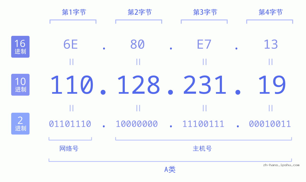 IP地址:110.128.231.19 数据结构图 二进制 十进制 十六进制 IPv4: 110.128.231.19 网络类型 网络号 主机号