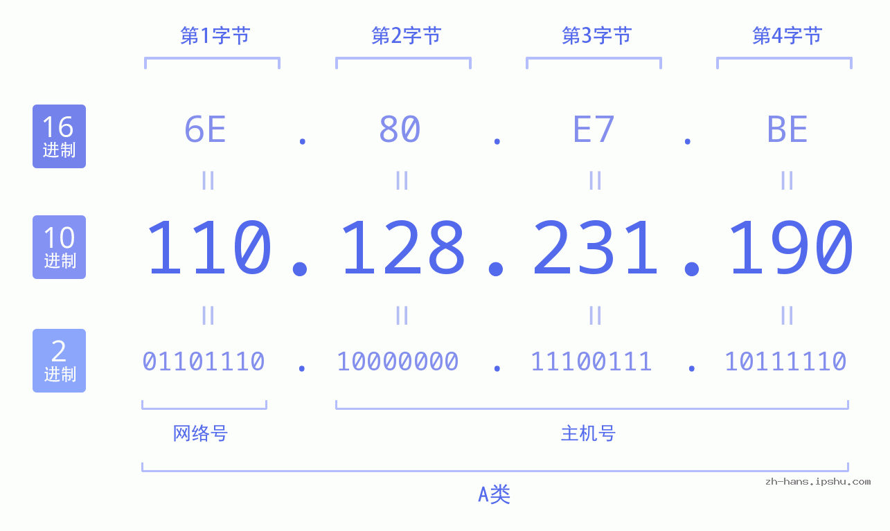 IP地址:110.128.231.190 数据结构图 二进制 十进制 十六进制 IPv4: 110.128.231.190 网络类型 网络号 主机号