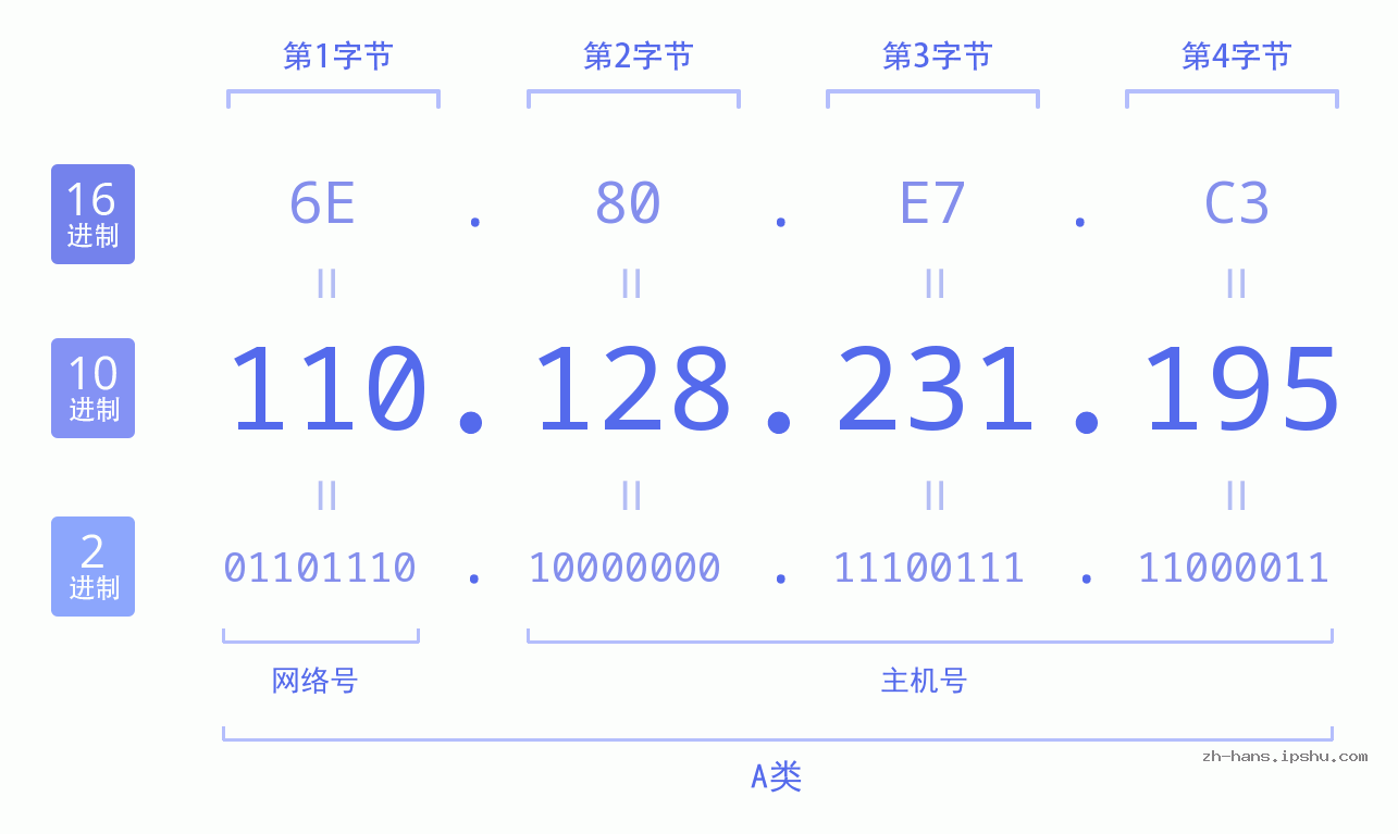 IP地址:110.128.231.195 数据结构图 二进制 十进制 十六进制 IPv4: 110.128.231.195 网络类型 网络号 主机号