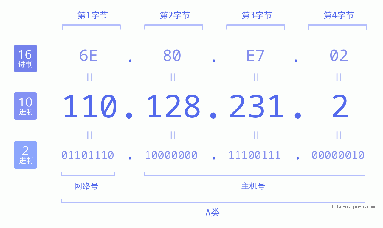 IP地址:110.128.231.2 数据结构图 二进制 十进制 十六进制 IPv4: 110.128.231.2 网络类型 网络号 主机号