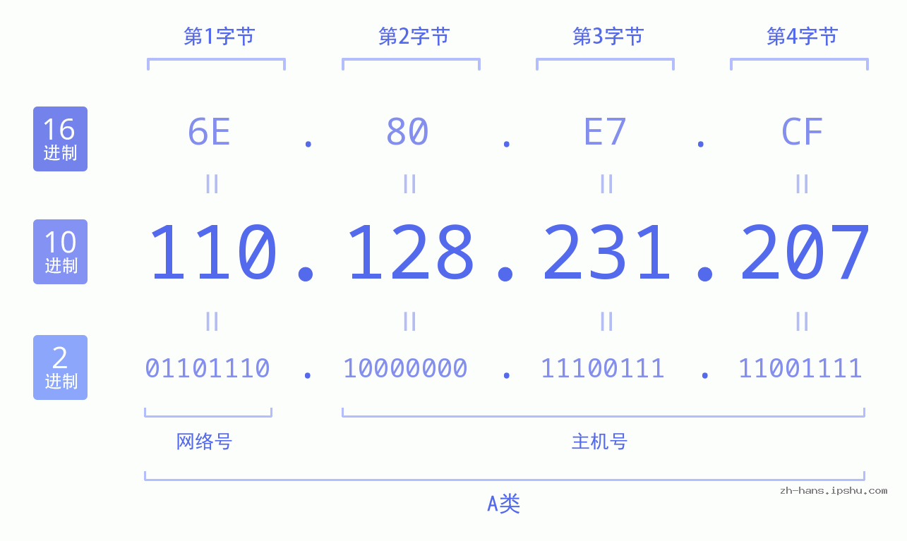 IP地址:110.128.231.207 数据结构图 二进制 十进制 十六进制 IPv4: 110.128.231.207 网络类型 网络号 主机号