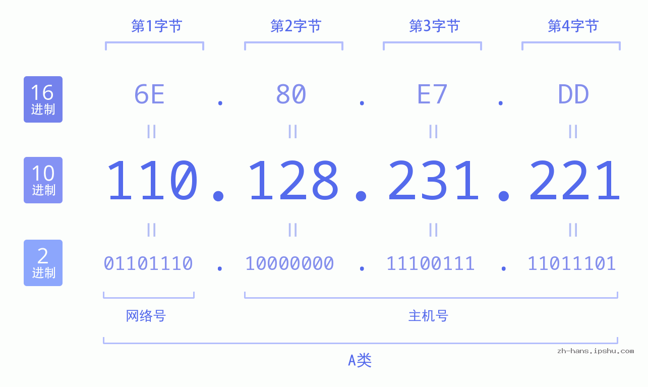 IP地址:110.128.231.221 数据结构图 二进制 十进制 十六进制 IPv4: 110.128.231.221 网络类型 网络号 主机号