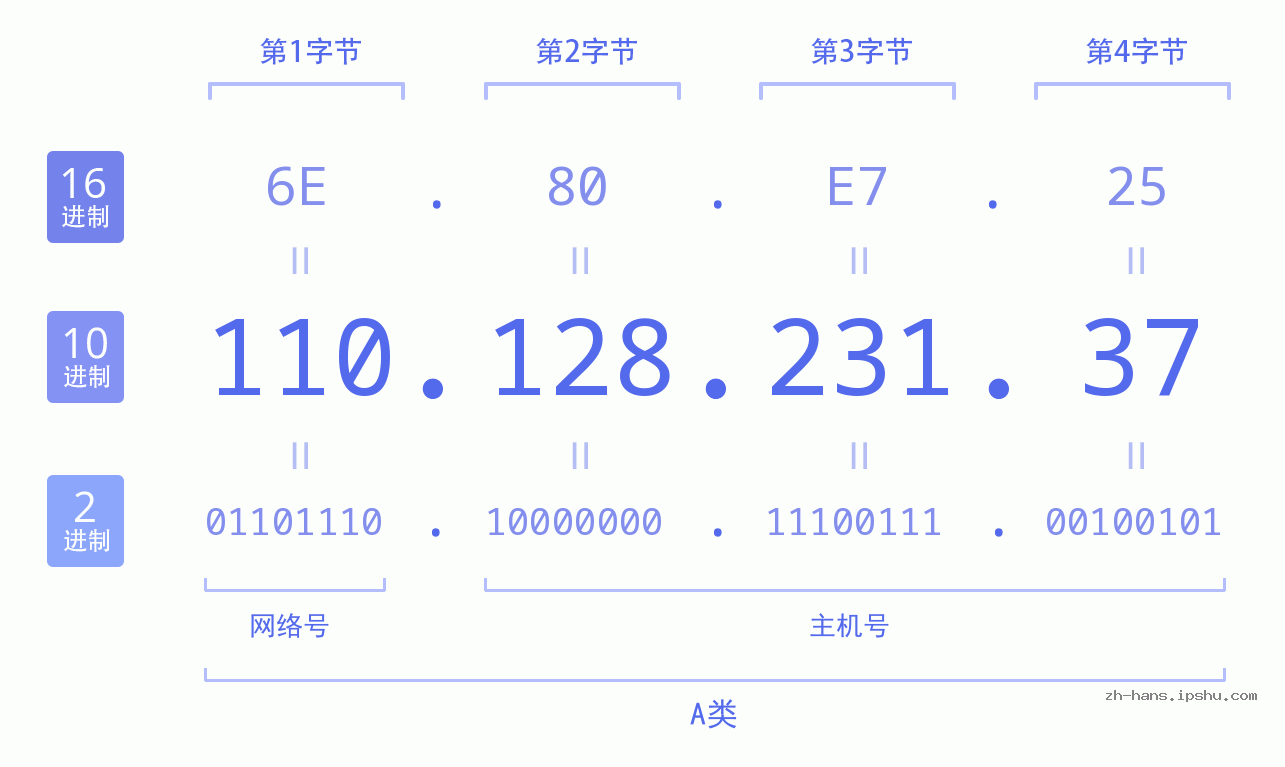 IP地址:110.128.231.37 数据结构图 二进制 十进制 十六进制 IPv4: 110.128.231.37 网络类型 网络号 主机号