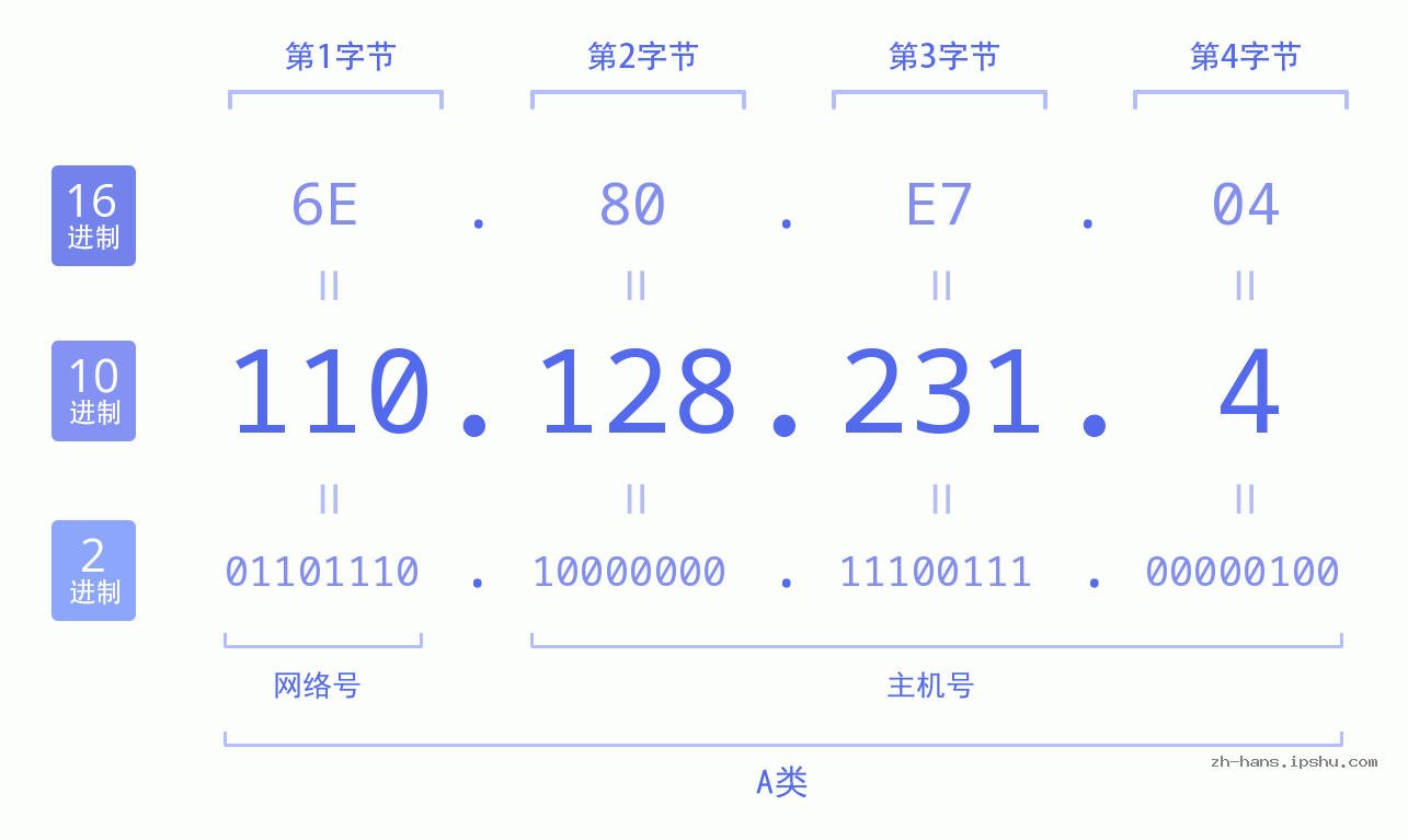 IP地址:110.128.231.4 数据结构图 二进制 十进制 十六进制 IPv4: 110.128.231.4 网络类型 网络号 主机号