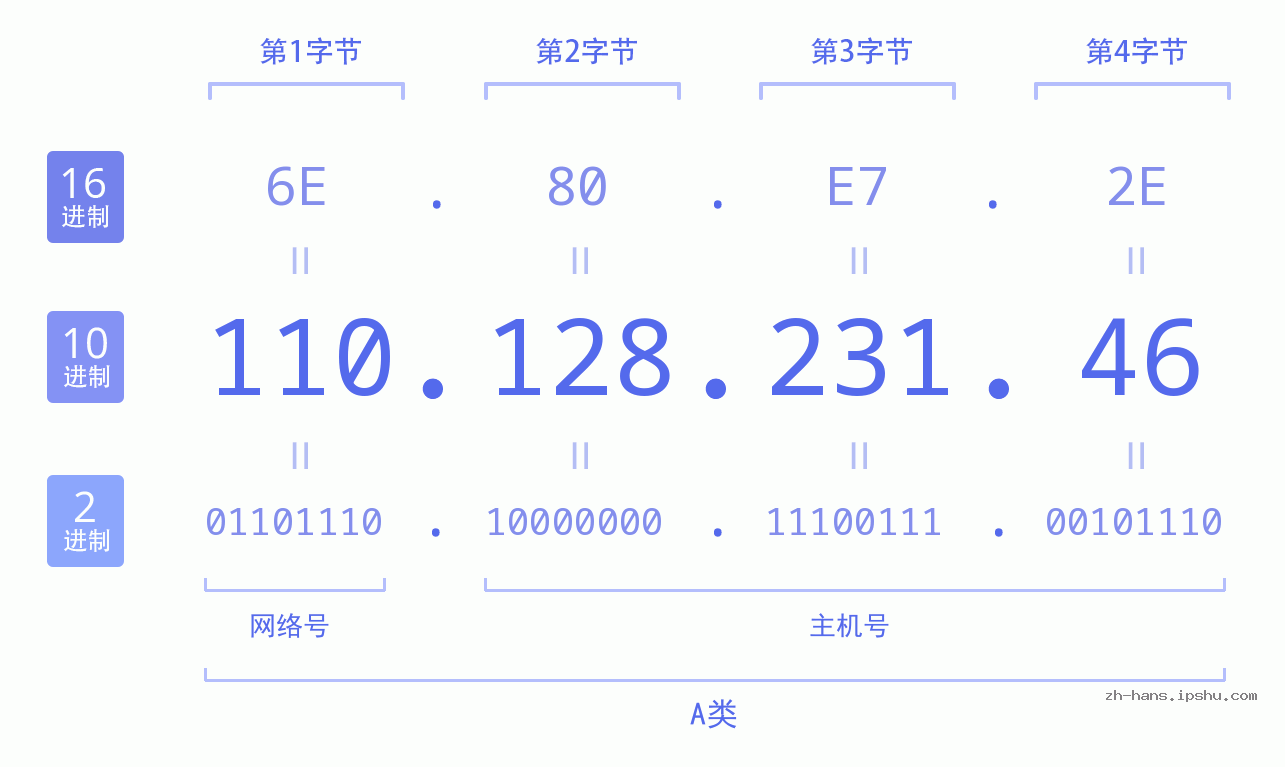 IP地址:110.128.231.46 数据结构图 二进制 十进制 十六进制 IPv4: 110.128.231.46 网络类型 网络号 主机号