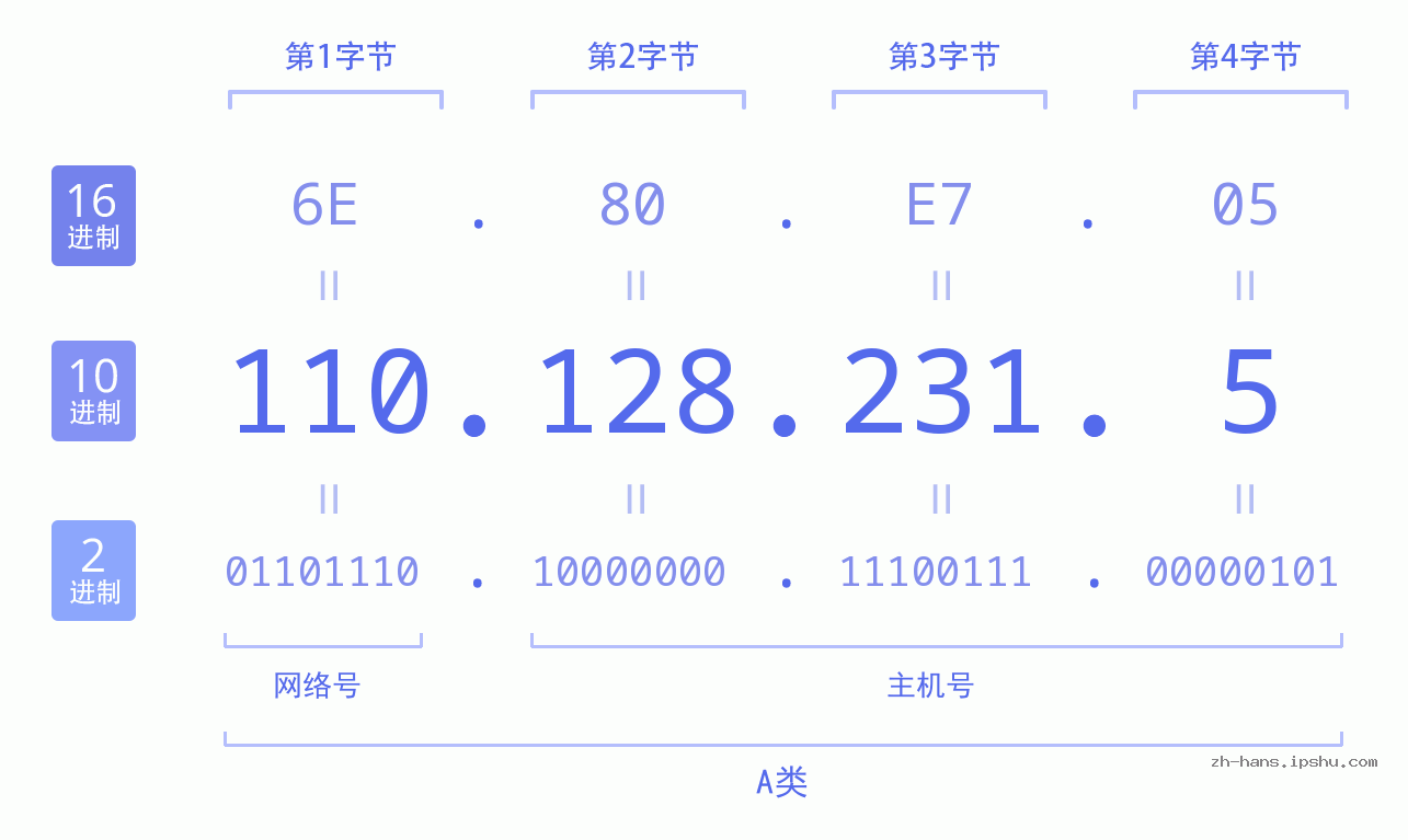 IP地址:110.128.231.5 数据结构图 二进制 十进制 十六进制 IPv4: 110.128.231.5 网络类型 网络号 主机号