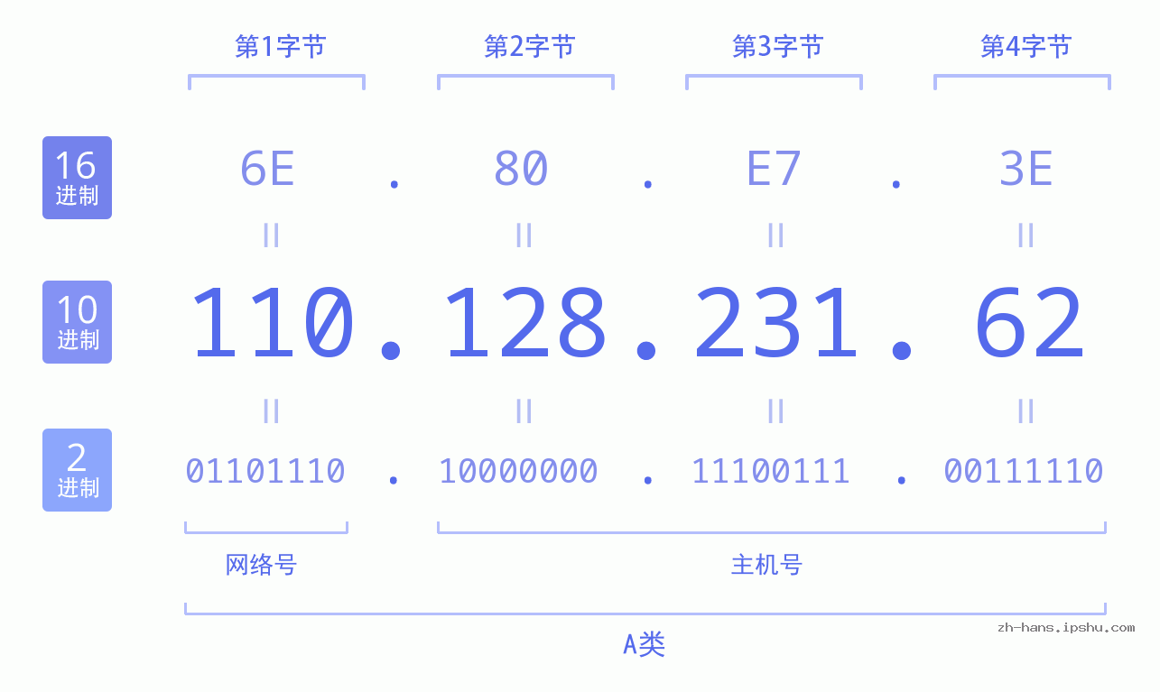 IP地址:110.128.231.62 数据结构图 二进制 十进制 十六进制 IPv4: 110.128.231.62 网络类型 网络号 主机号