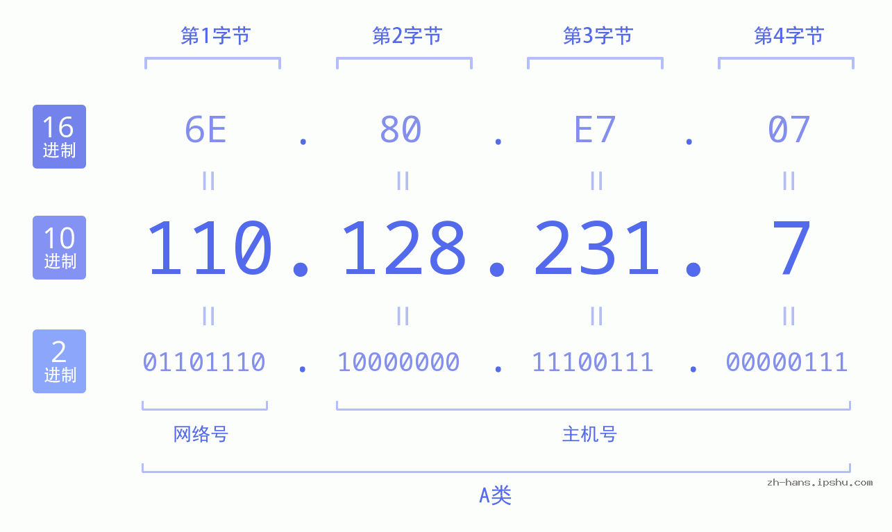IP地址:110.128.231.7 数据结构图 二进制 十进制 十六进制 IPv4: 110.128.231.7 网络类型 网络号 主机号