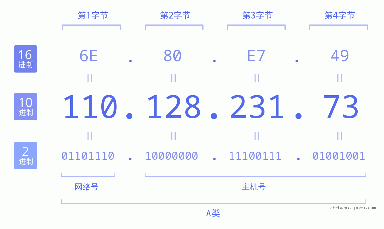IP地址:110.128.231.73 数据结构图 二进制 十进制 十六进制 IPv4: 110.128.231.73 网络类型 网络号 主机号