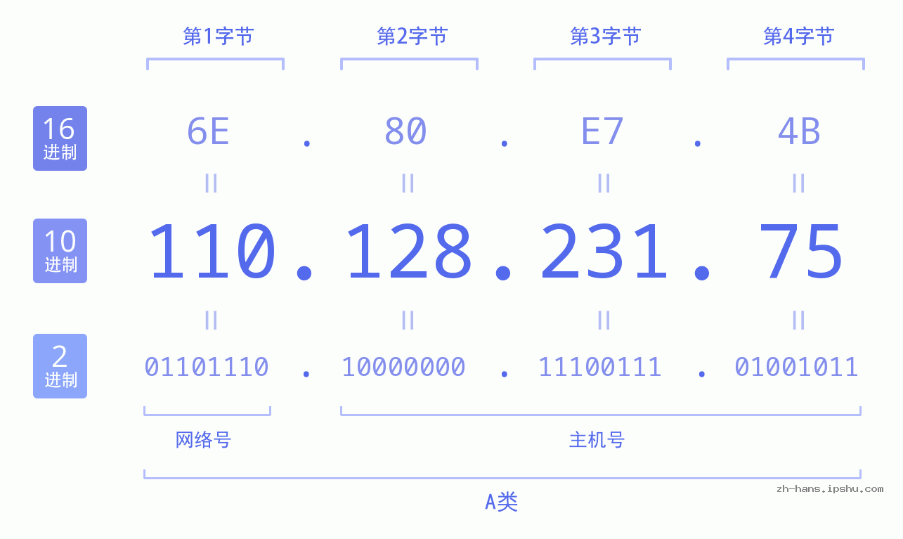 IP地址:110.128.231.75 数据结构图 二进制 十进制 十六进制 IPv4: 110.128.231.75 网络类型 网络号 主机号