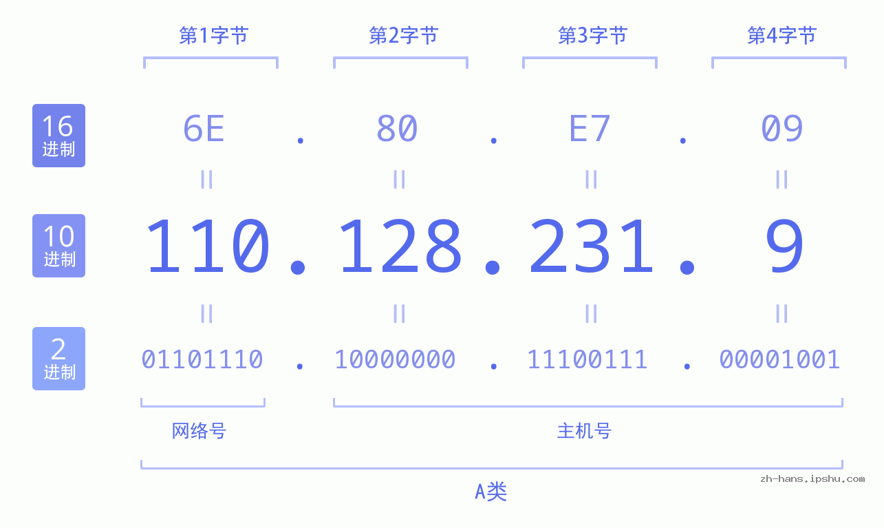 IP地址:110.128.231.9 数据结构图 二进制 十进制 十六进制 IPv4: 110.128.231.9 网络类型 网络号 主机号
