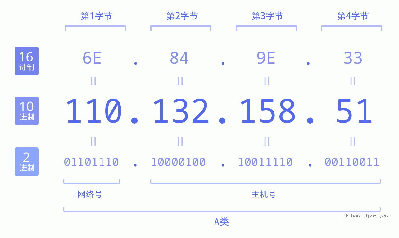 IP地址:110.132.158.51 数据结构图 二进制 十进制 十六进制 IPv4: 110.132.158.51 网络类型 网络号 主机号