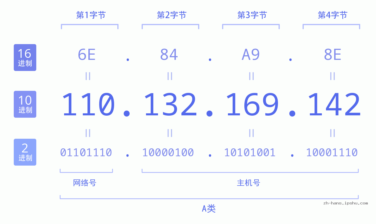 IP地址:110.132.169.142 数据结构图 二进制 十进制 十六进制 IPv4: 110.132.169.142 网络类型 网络号 主机号