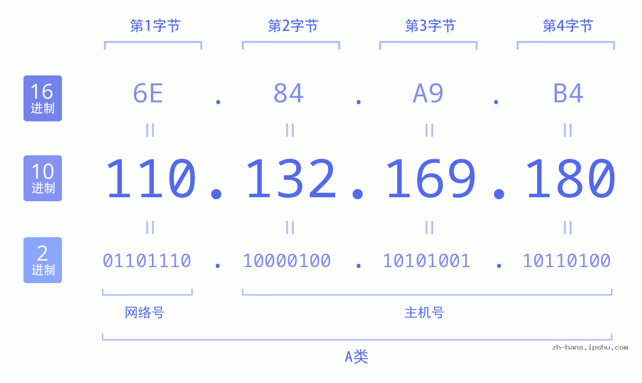 IP地址:110.132.169.180 数据结构图 二进制 十进制 十六进制 IPv4: 110.132.169.180 网络类型 网络号 主机号