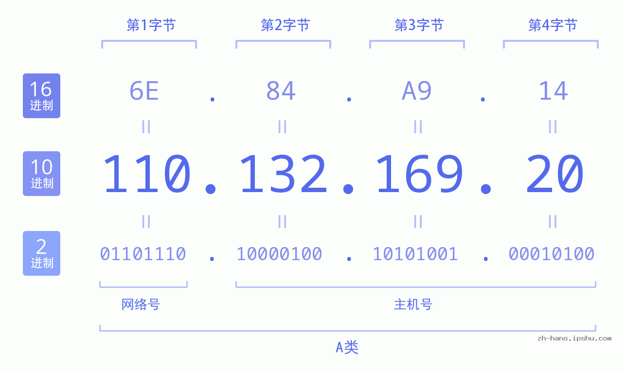 IP地址:110.132.169.20 数据结构图 二进制 十进制 十六进制 IPv4: 110.132.169.20 网络类型 网络号 主机号