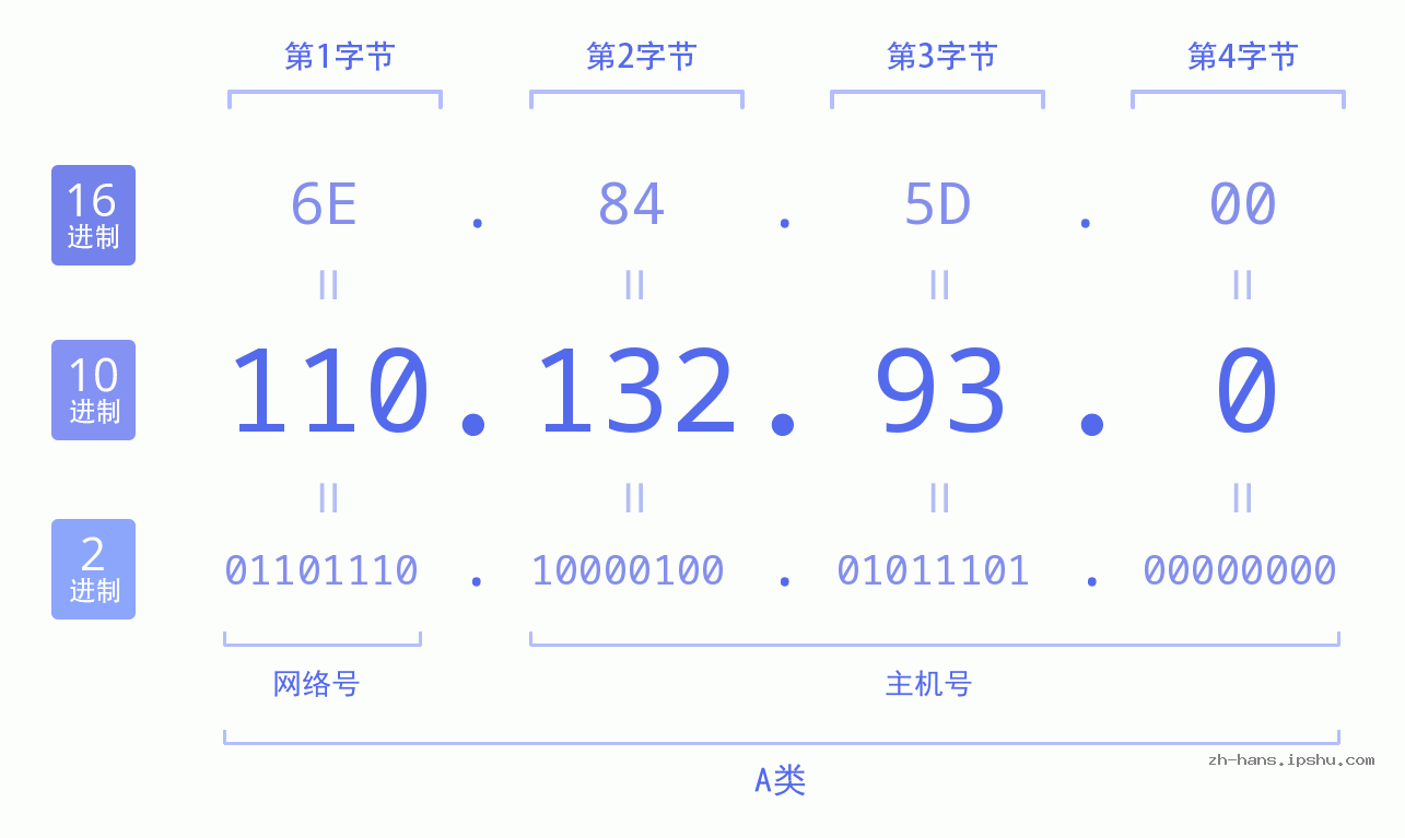 IP地址:110.132.93.0 数据结构图 二进制 十进制 十六进制 IPv4: 110.132.93.0 网络类型 网络号 主机号