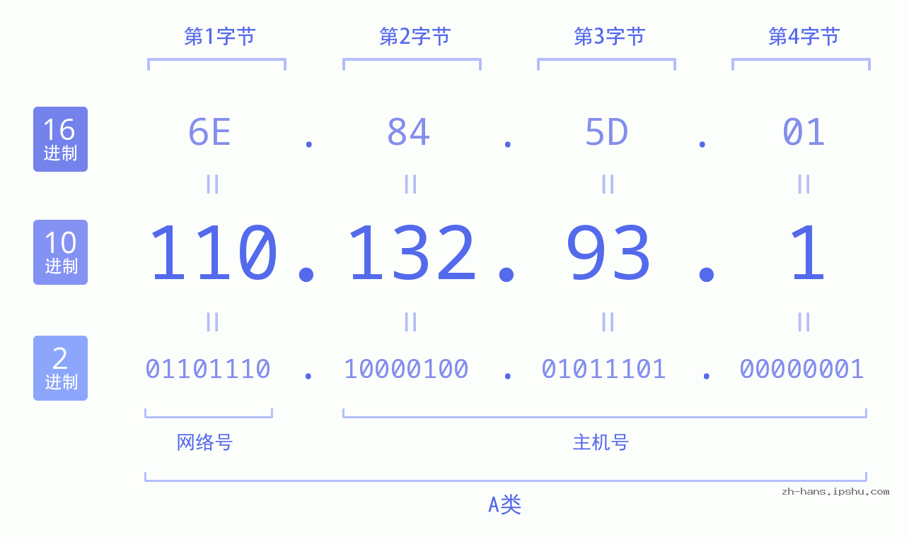 IP地址:110.132.93.1 数据结构图 二进制 十进制 十六进制 IPv4: 110.132.93.1 网络类型 网络号 主机号