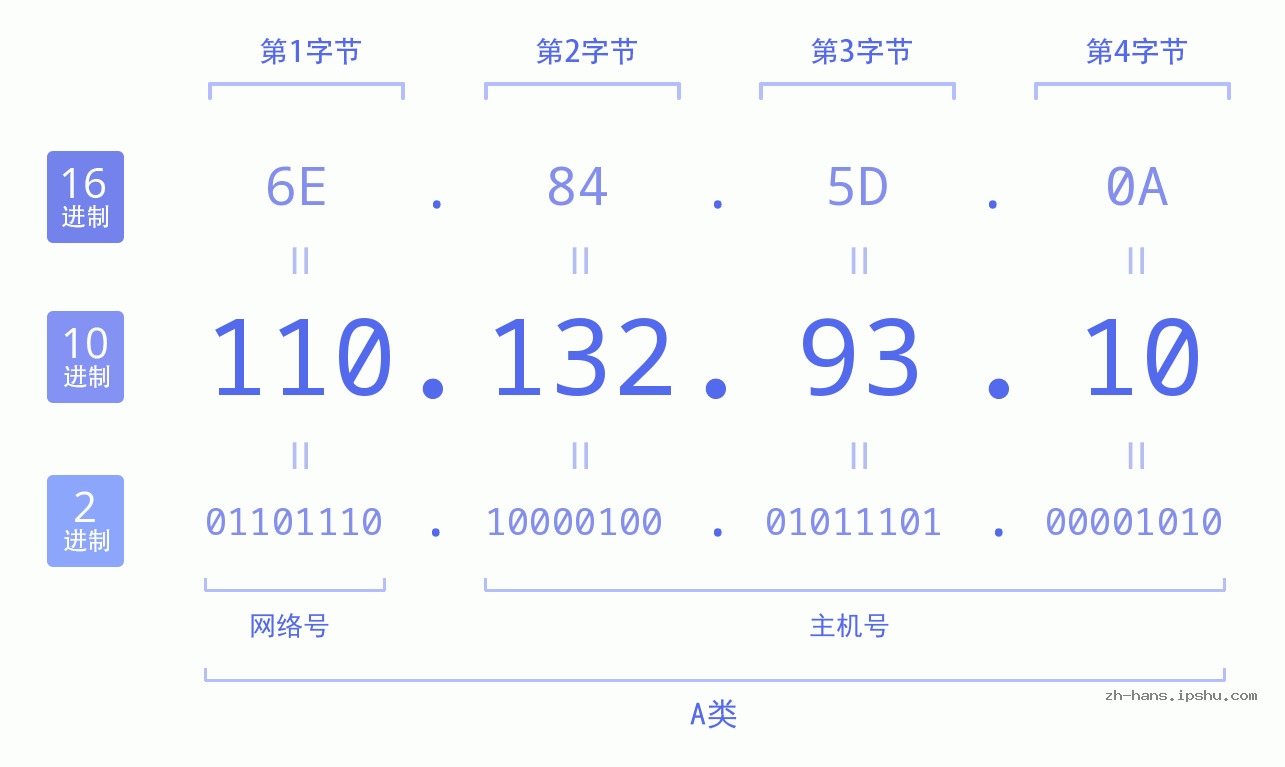 IP地址:110.132.93.10 数据结构图 二进制 十进制 十六进制 IPv4: 110.132.93.10 网络类型 网络号 主机号