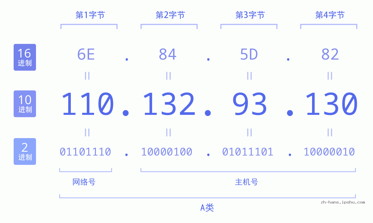 IP地址:110.132.93.130 数据结构图 二进制 十进制 十六进制 IPv4: 110.132.93.130 网络类型 网络号 主机号