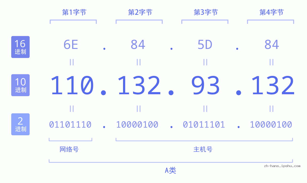 IP地址:110.132.93.132 数据结构图 二进制 十进制 十六进制 IPv4: 110.132.93.132 网络类型 网络号 主机号