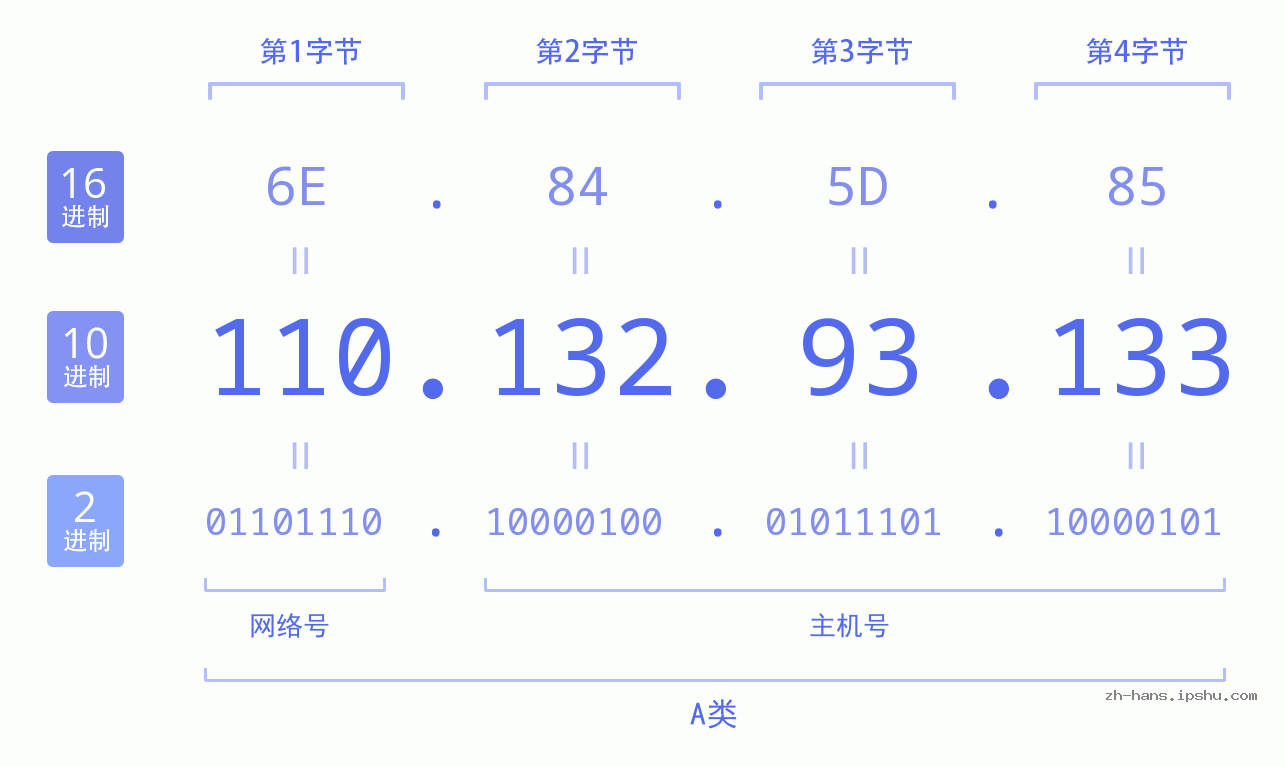 IP地址:110.132.93.133 数据结构图 二进制 十进制 十六进制 IPv4: 110.132.93.133 网络类型 网络号 主机号