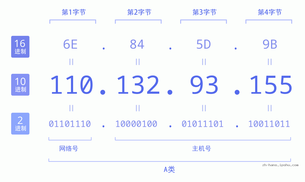 IP地址:110.132.93.155 数据结构图 二进制 十进制 十六进制 IPv4: 110.132.93.155 网络类型 网络号 主机号