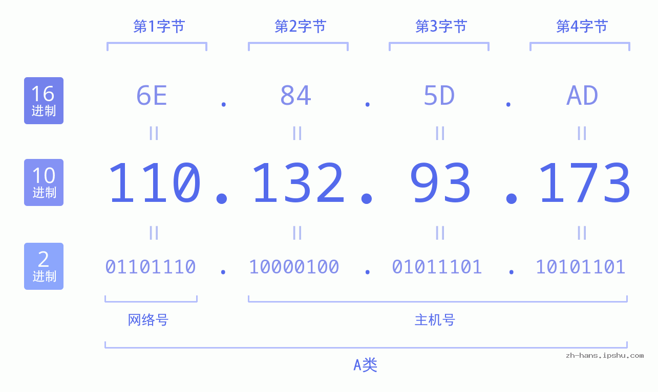 IP地址:110.132.93.173 数据结构图 二进制 十进制 十六进制 IPv4: 110.132.93.173 网络类型 网络号 主机号