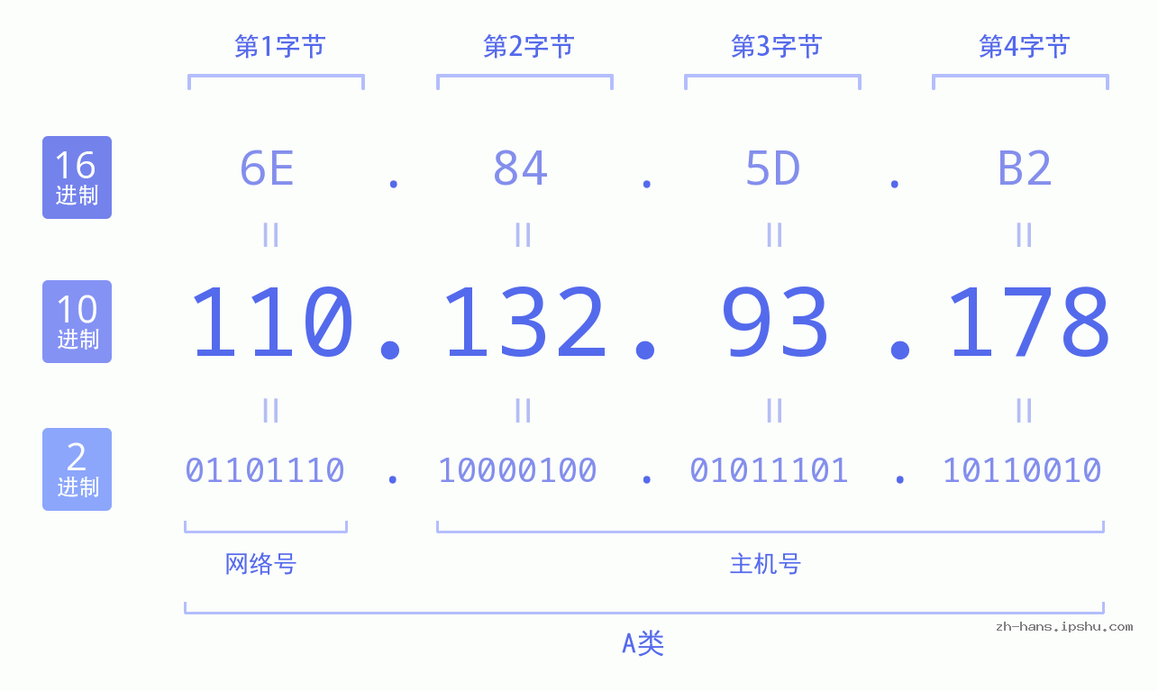 IP地址:110.132.93.178 数据结构图 二进制 十进制 十六进制 IPv4: 110.132.93.178 网络类型 网络号 主机号