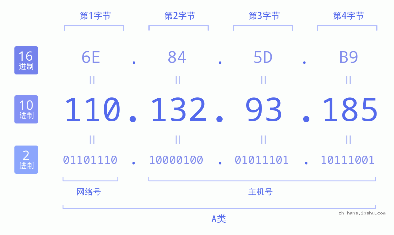 IP地址:110.132.93.185 数据结构图 二进制 十进制 十六进制 IPv4: 110.132.93.185 网络类型 网络号 主机号
